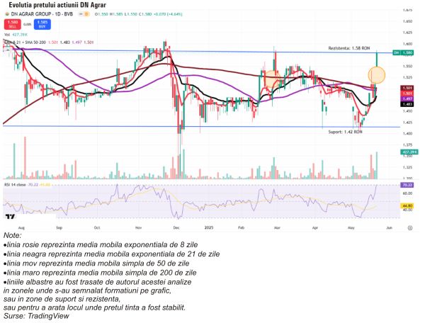 TradeVille: DN Agrar plănuieşte investiţii de 3,4 milioane euro în 2025